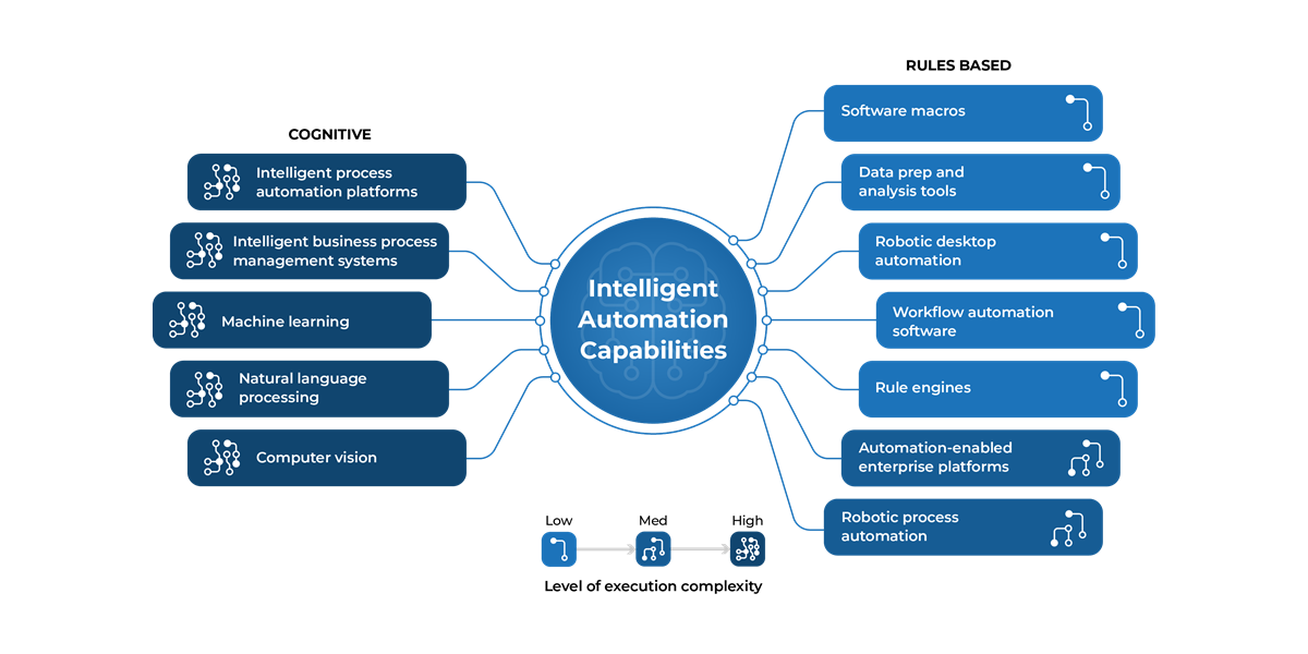 intelligent automation capabilities diagram with rules-based and cognitive elements