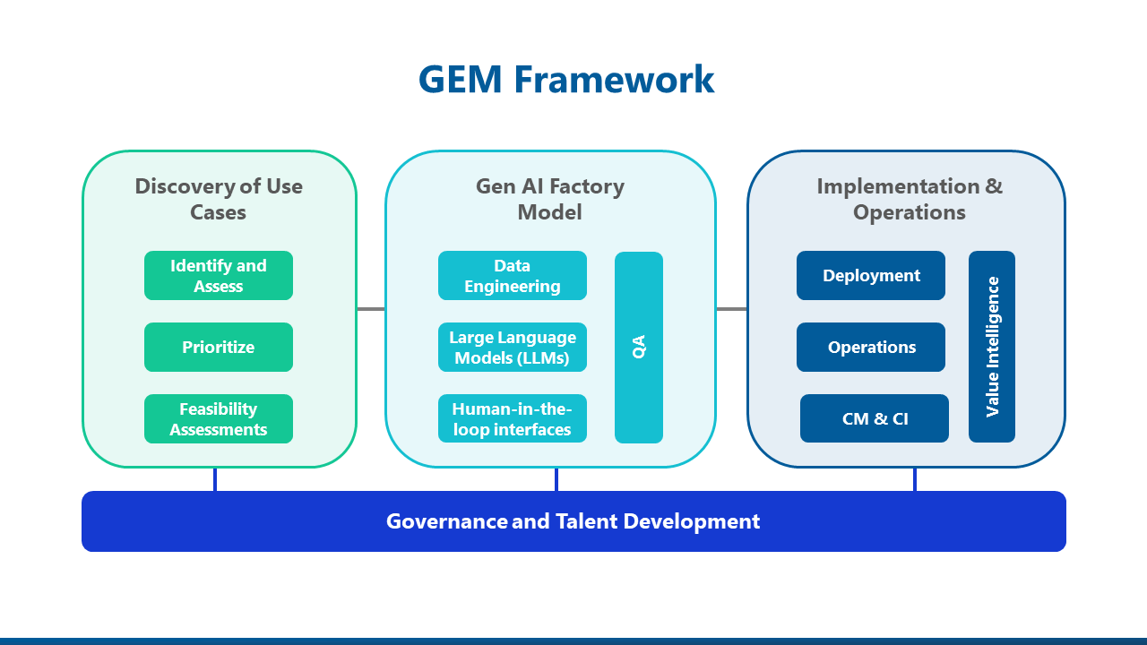 Genzeon Gen AI Enablement Model (GEM) Frawework diagram