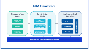 healthcare AI GEM Framework model - referring to the Generative AI Enablement Model