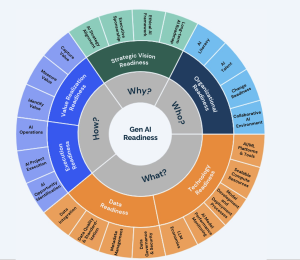 GenAIRI model - Generative AI Readiness Index for healthcare AI readiness