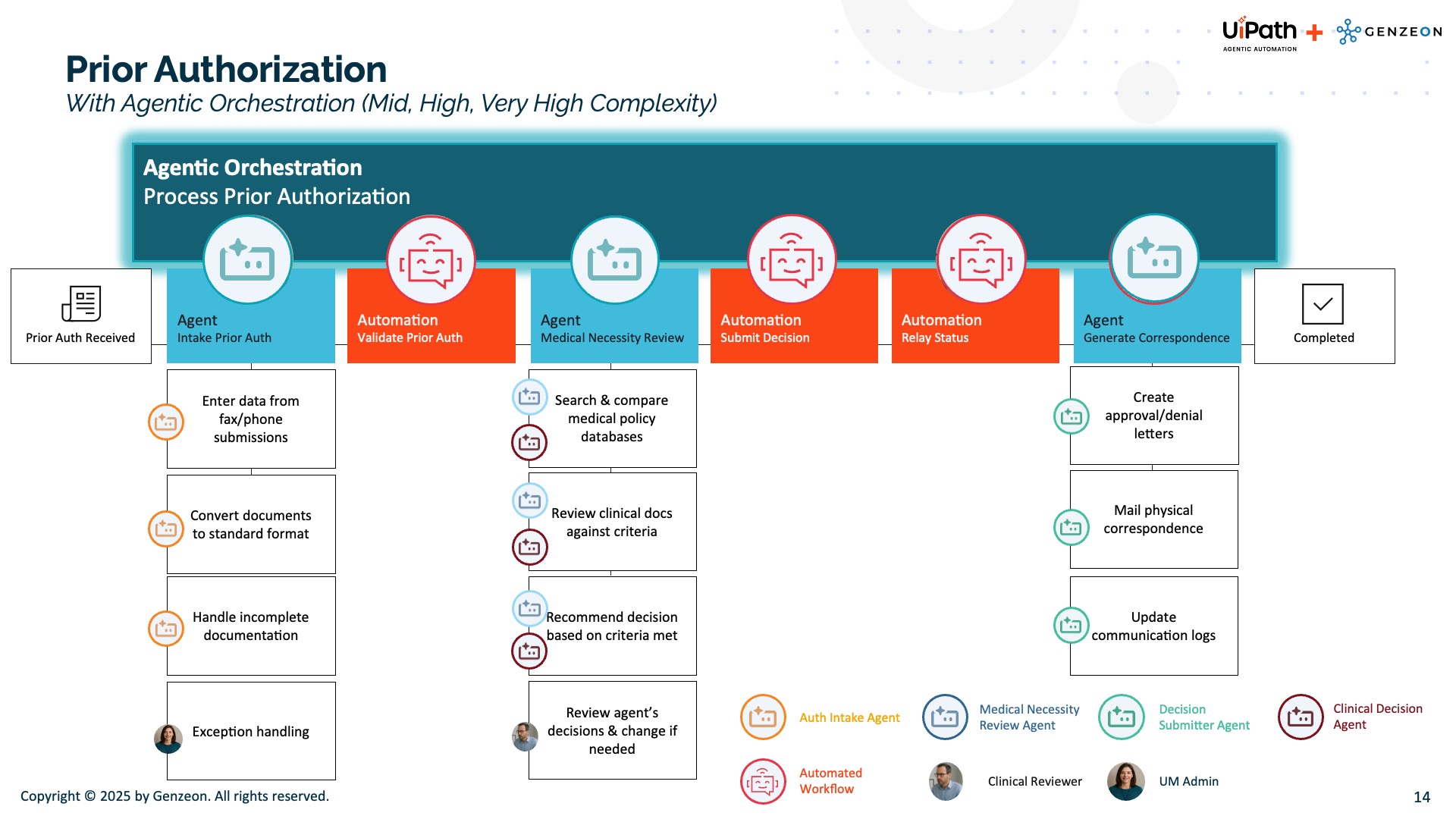 Prior Authorization: UiPath & Genzeon Transforming Payer Ops