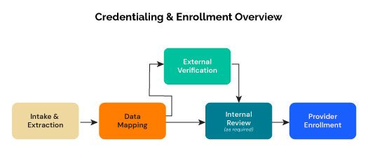provider credentialing and enrollment