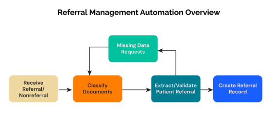 referral management automation overview diagram
