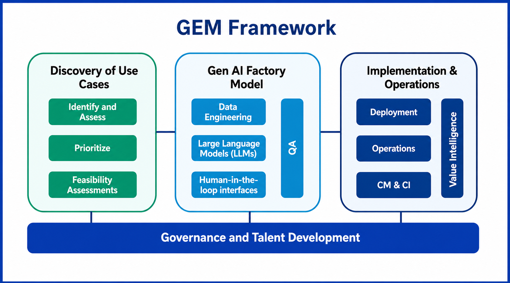 GEM Framework | Genzeon