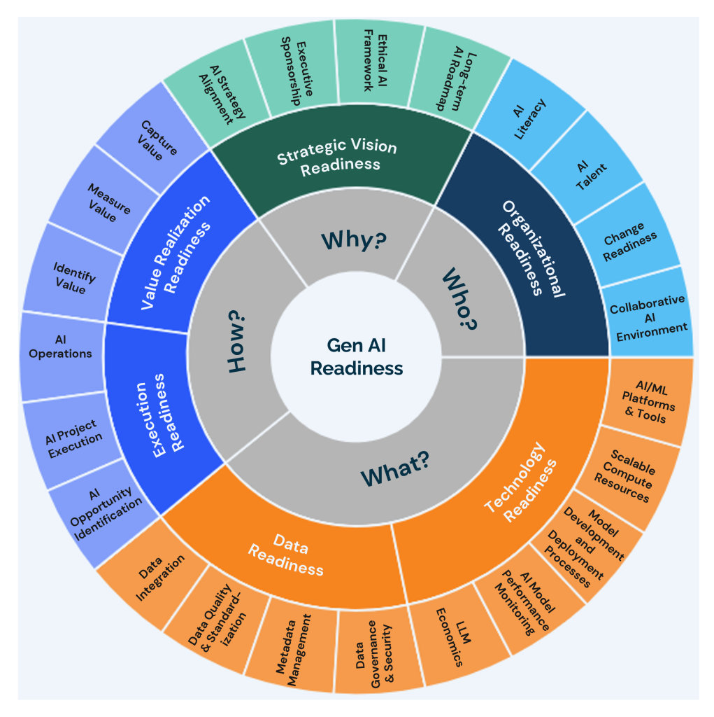 Readiness Visual GenAI Readiness Index | Genzeon