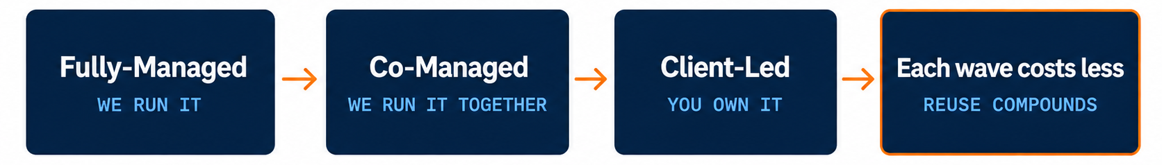 Managed service progression